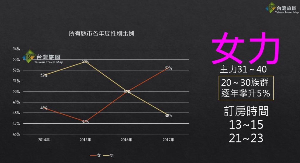 女性訂房趨勢2017